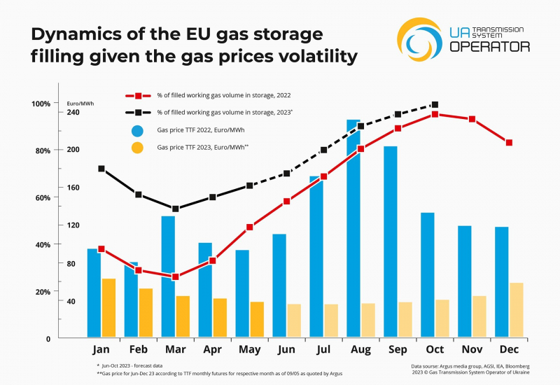 Вдалий момент. Рекордне падіння цін на газ підвищило інтерес європейців до українських сховищ